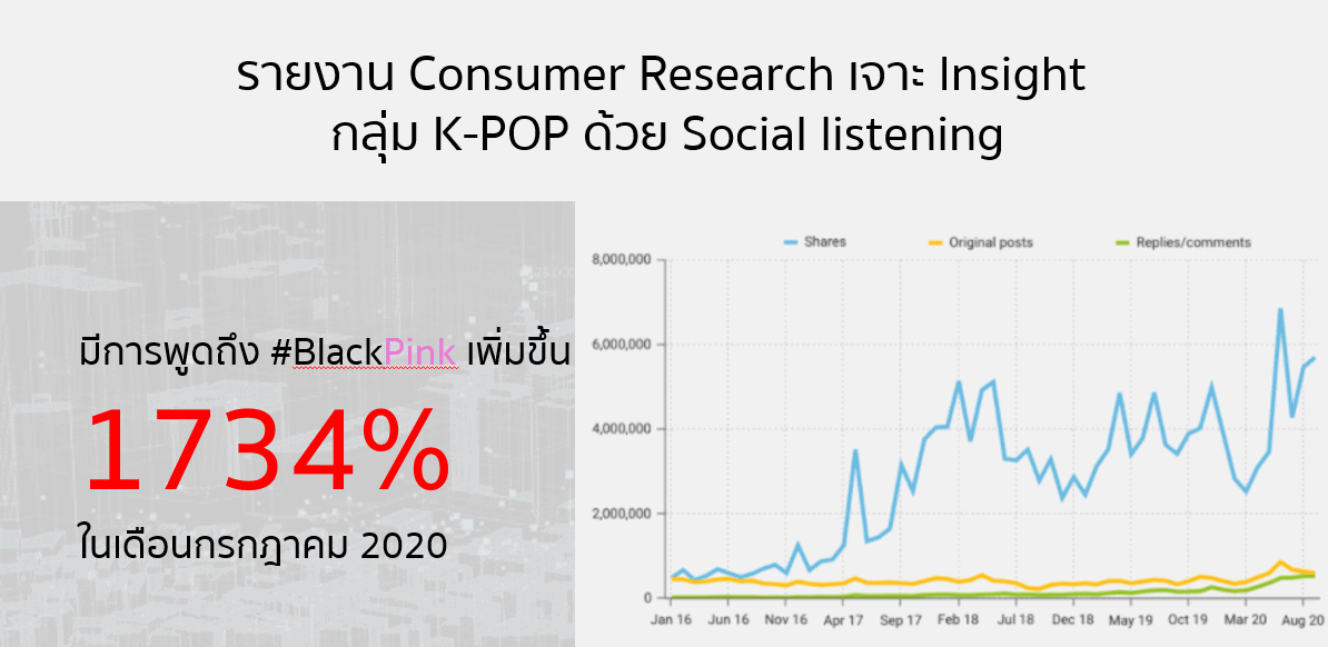 รายงาน Consumer Research เจาะ Insight กลุ่ม K-POP ด้วย Social listening