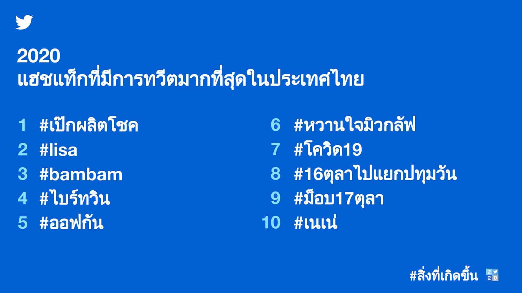 สรุปภาพรวม Twitter Thai 2020 ทวีตยอดนิยมแห่งปี แฮชแท็กที่ถูกทวีตมากที่สุด