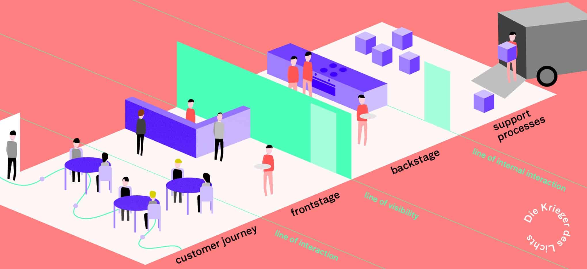 Service Design สำคัญต่อ Marketing อย่างไรกันนะ!