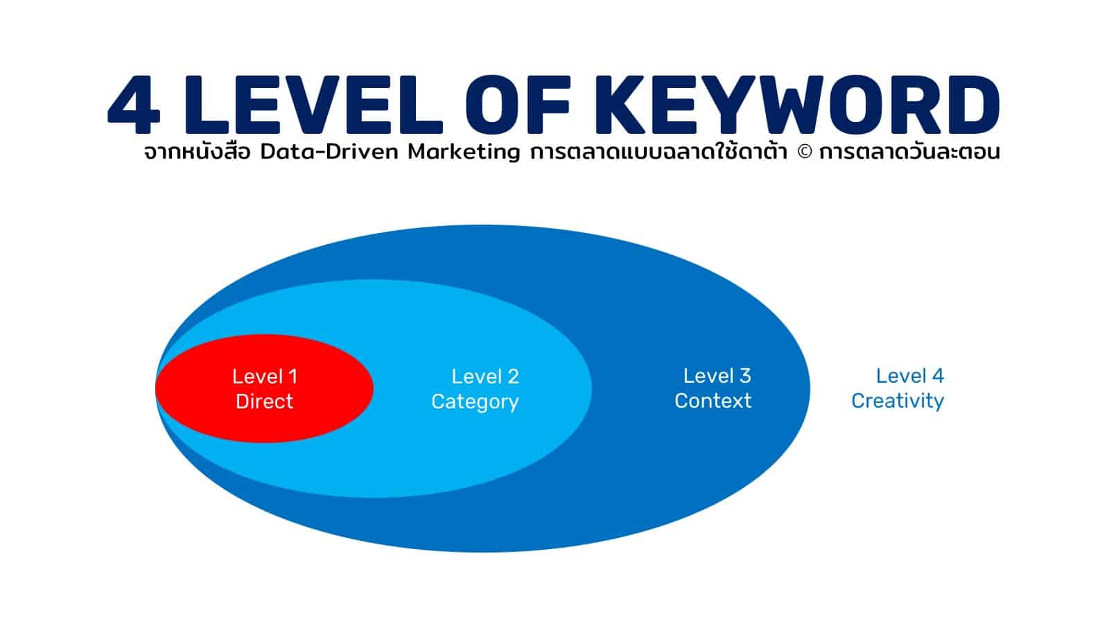 4 Level of Keyword หลักการคิดคำสำหรับคนใช้ Social listening tool ให้ได้ Insight