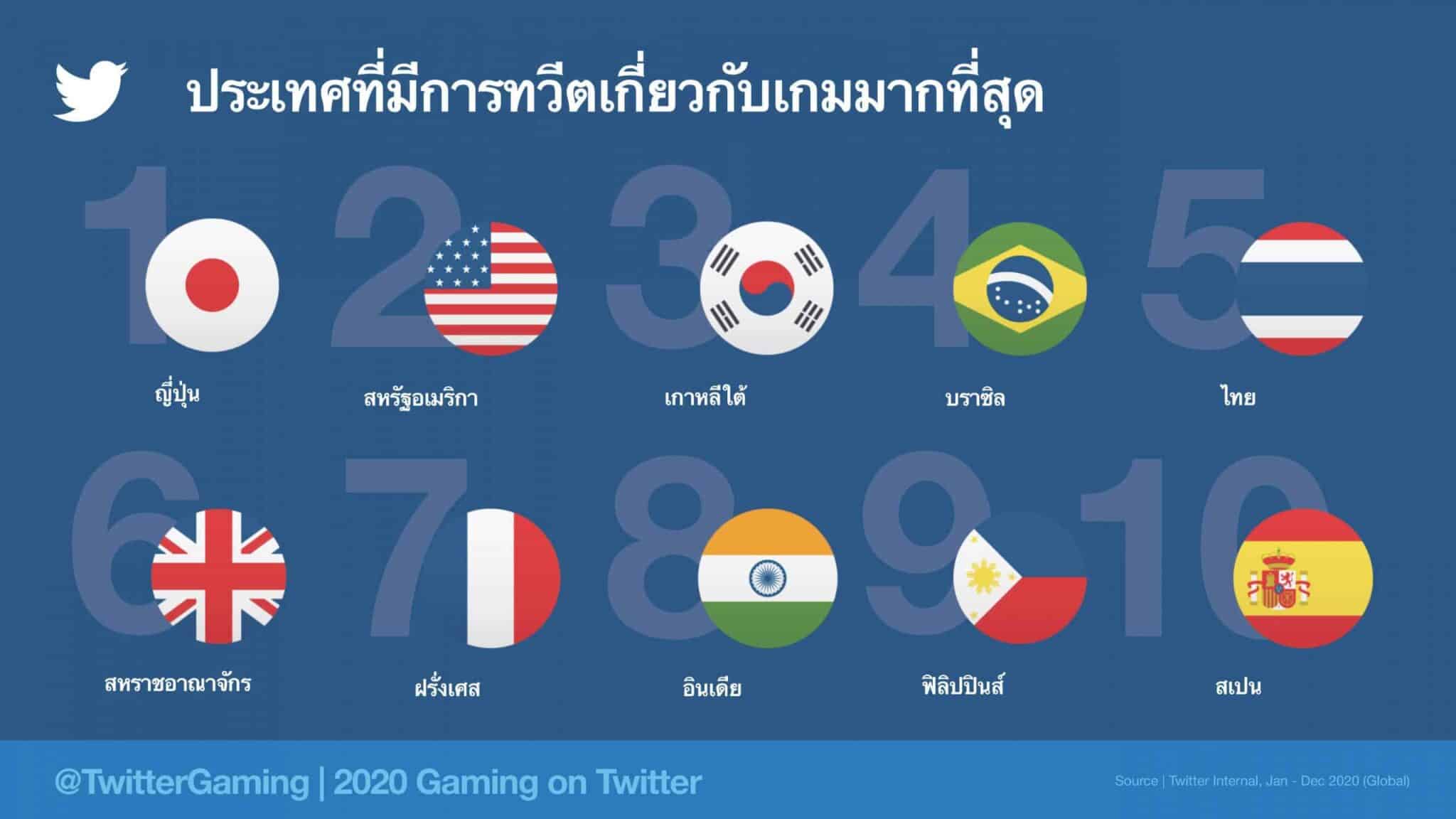 Insight กลุ่ม Gamer บน Twitter ที่นักการตลาดต้องรู้ และไทยติด Top 5