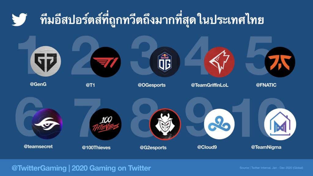 Insight เหล่า Gamer บน Twitter ที่นักการตลาดต้องรู้ มีการทวีตกันบนนี้กว่า 2,000 ล้านครั้ง และประเทศไทยติด Top 5 การพูดคุยเรื่องเกมบน Twitter
