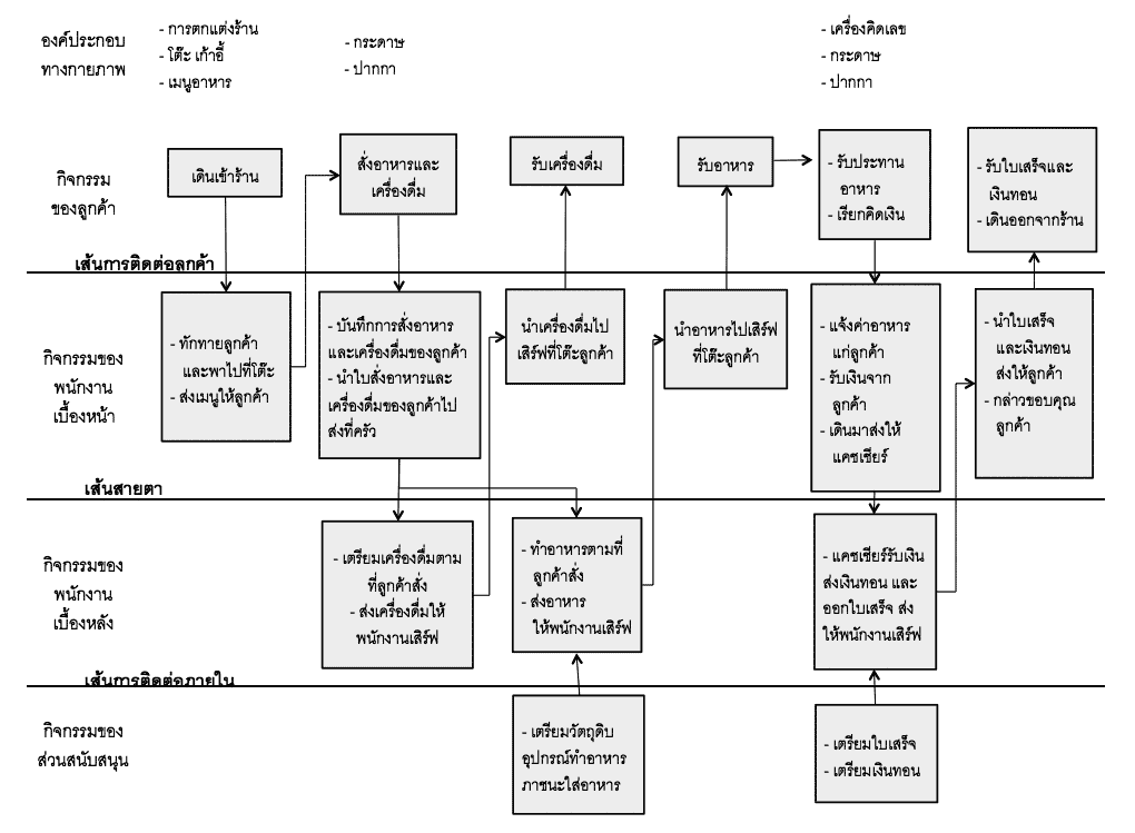 Service Blueprint example