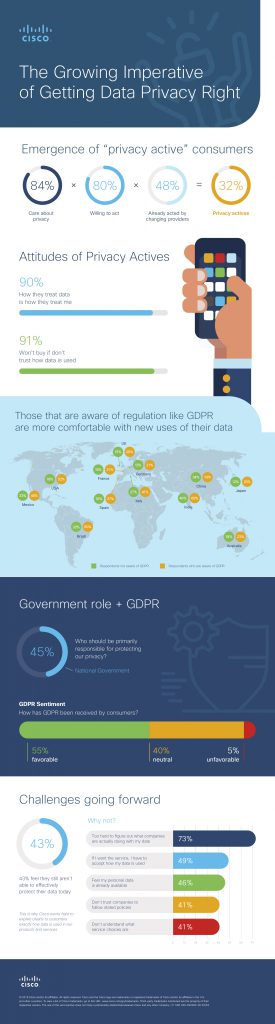รายงานเรื่อง Personal data จาก Cisco ผู้บริโภคยุค Data กลุ่มใหม่ Privacy Actives พร้อมเปลี่ยนแบรนด์ถ้าละเลย Data Privacy , GDPR หรือ PDPA