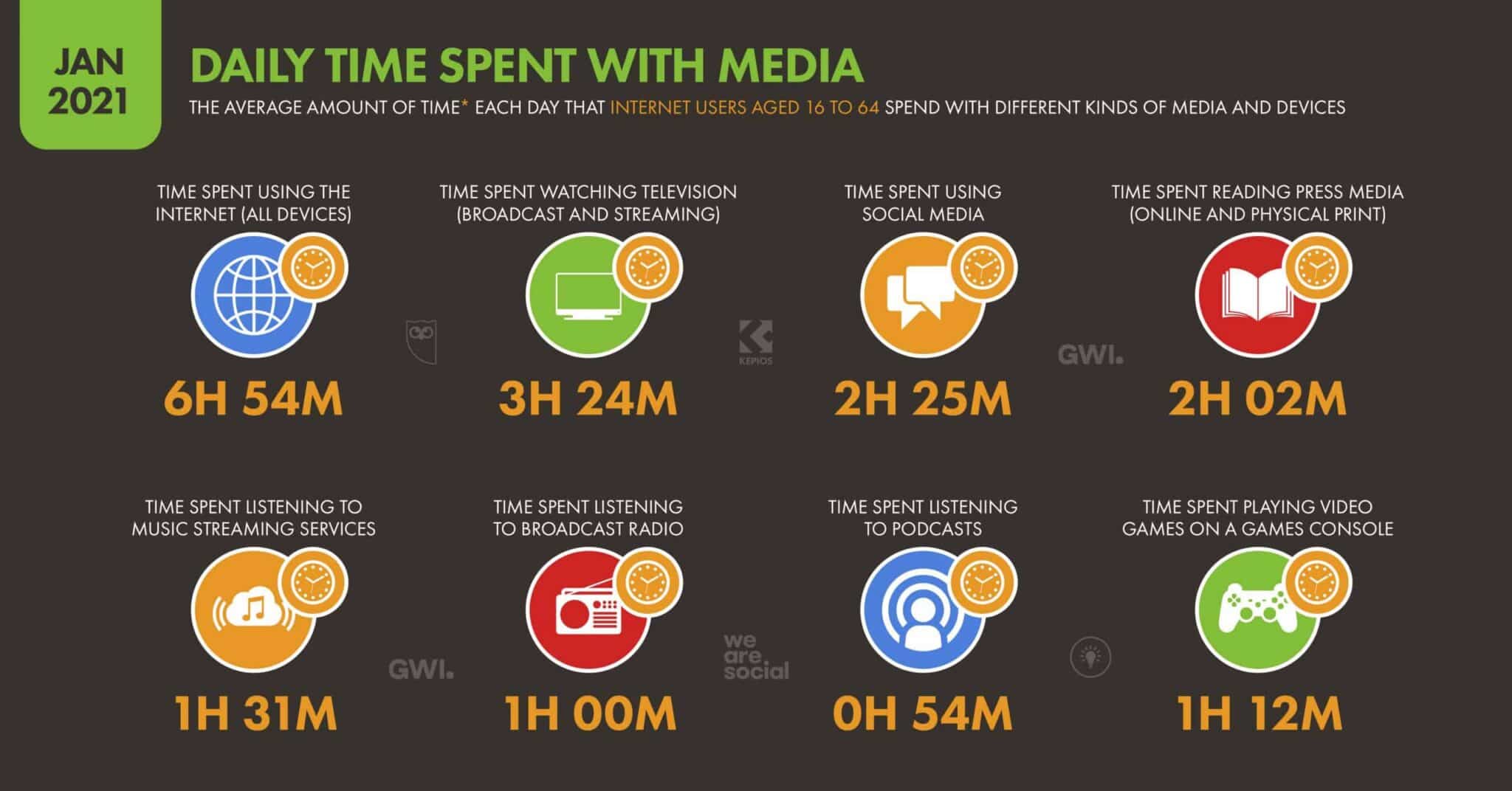 สรุป Digital Stat Thai 2021 จากรายงาน We Are Social ตอนที่ 1