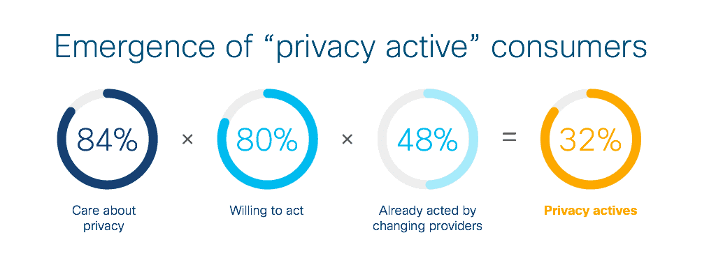 รายงานเรื่อง Personal data จาก Cisco ผู้บริโภคยุค Data กลุ่มใหม่ Privacy Actives พร้อมเปลี่ยนแบรนด์ถ้าละเลย Data Privacy , GDPR หรือ PDPA