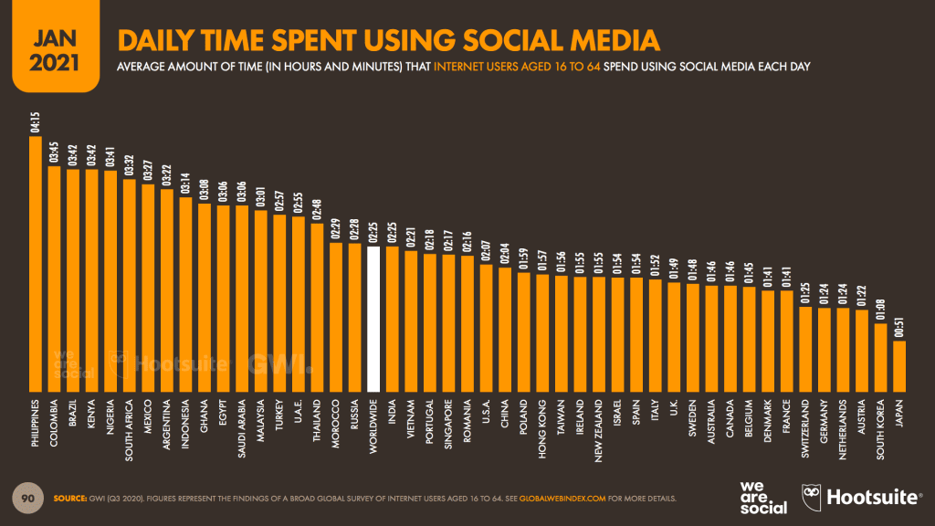 สรุปประเด็นสำคัญจากรายงาน Digital Stat Thai 2021 ของ We Are Social ที่นักการตลาดต้องรู้ ถึงพฤติกรรมการออนไลน์ของคนไทยที่เปลี่ยนไปเพราะโควิด