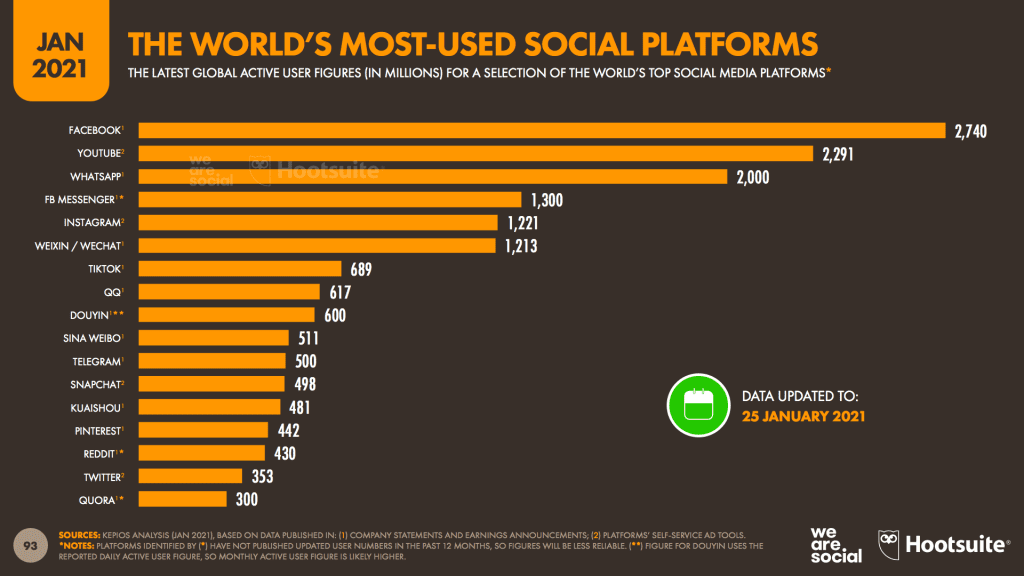 สรุปประเด็นสำคัญจากรายงาน Digital Stat Thai 2021 ของ We Are Social ที่นักการตลาดต้องรู้ ถึงพฤติกรรมการออนไลน์ของคนไทยที่เปลี่ยนไปเพราะโควิด