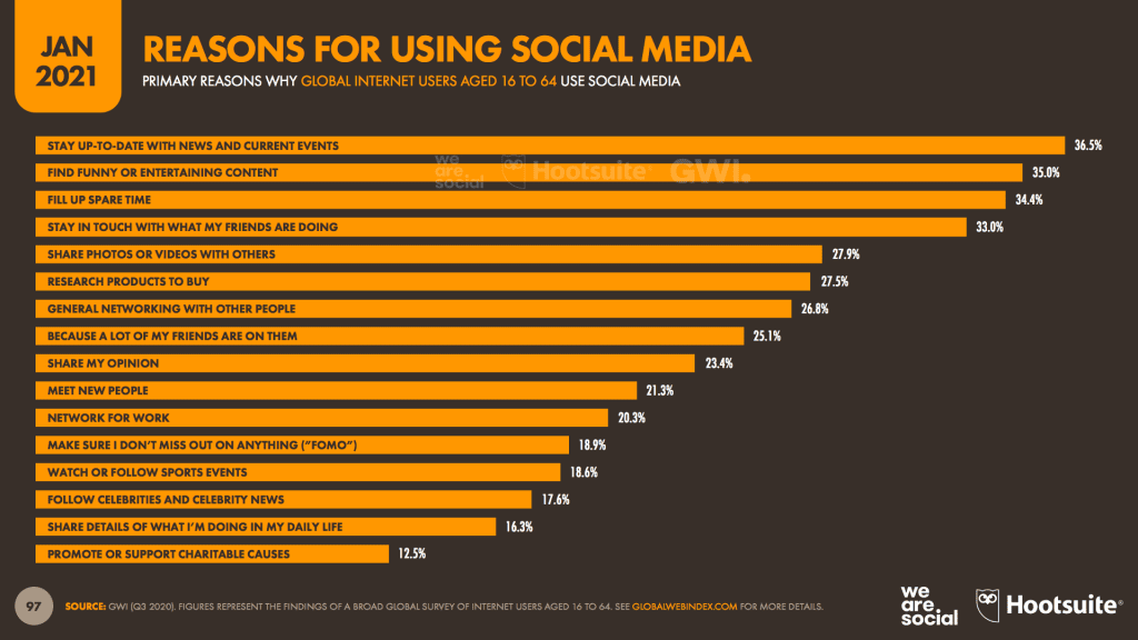 สรุปประเด็นสำคัญจากรายงาน Digital Stat Thai 2021 ของ We Are Social ที่นักการตลาดต้องรู้ ถึงพฤติกรรมการออนไลน์ของคนไทยที่เปลี่ยนไปเพราะโควิด