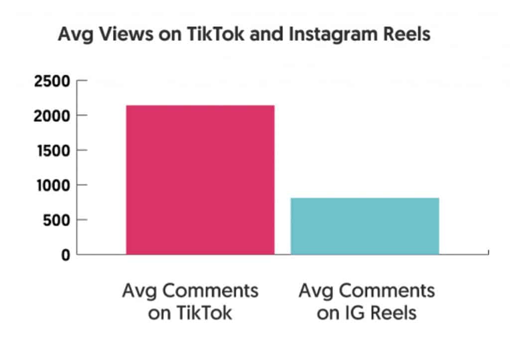 TikTok vs Instagram Reels