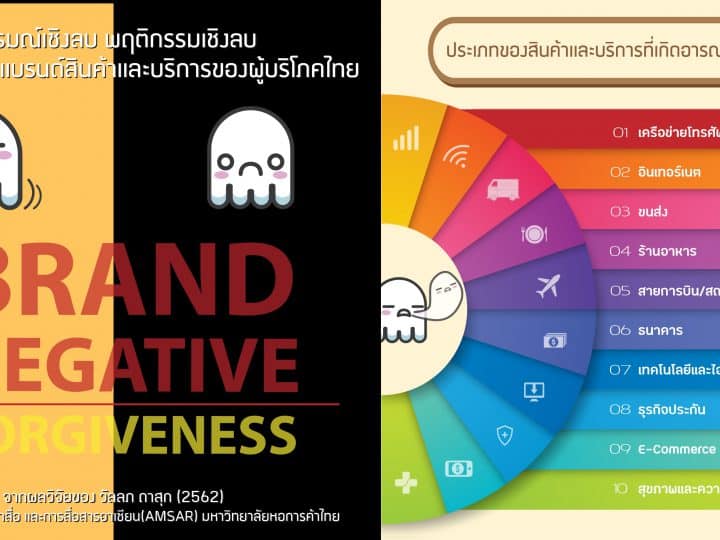 Brand Negative and Forgiveness ศูนย์ AMSAR นิเทศ ม.หอการค้าไทย เผยผลวิจัย อารมณ์เชิงลบทำผู้บริโภคสะบั้นรักแบรนด์ ที่ต้องรู้เพื่อเตรียมรับมือ