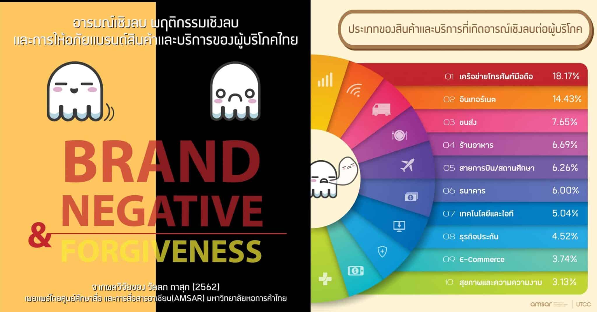 Brand Negative & Forgiveness งานวิจัยอารมณ์เชิงลบส่งผลต่อแบรนด์อย่างไร