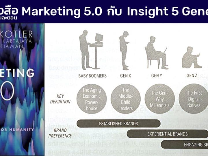 สรุปหนังสือ Marketing 5.0 Philip Kotler กับ Insight ทุก Generation 2021 ตั้งแต่ Baby Boomer, Gen X, Gen Y หรือ Millennials, Gen Z และ Alpha