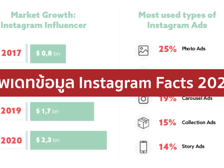 Instagram Stat 2021 – ทุกข้อที่ควรรู้เกี่ยวกับ IG ปี 2021