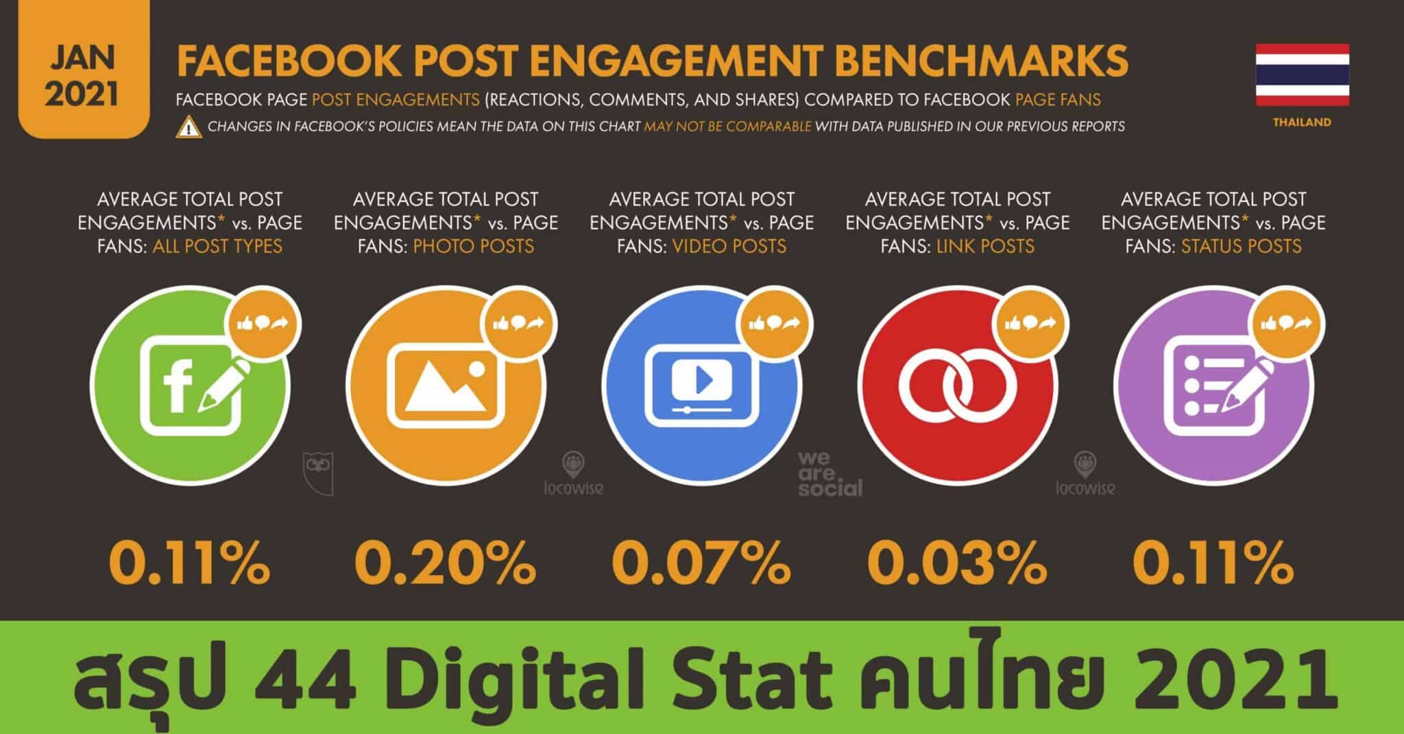 รายงานสถิติ Thailand Digital Stat 2021 จาก We Are Social