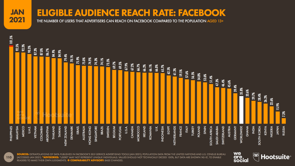 สรุปเจาะลึกรายงาน Digital Stat 2021 จาก We Are Social เพื่อนักการตลาดออนไลน์ไทย ในส่วนของ Social media Trends 2021 ทุกแพลตฟอร์ม