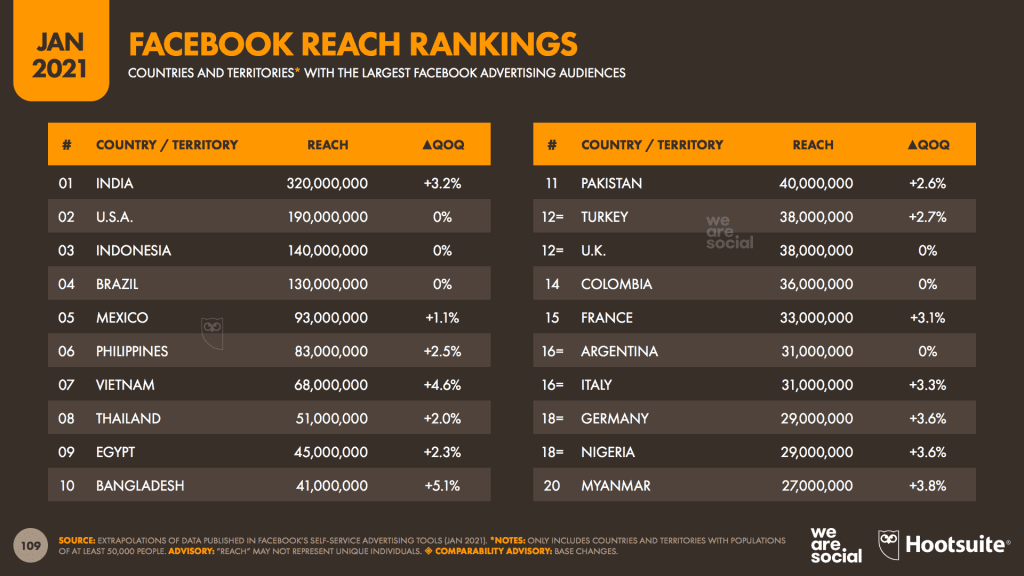 สรุปเจาะลึกรายงาน Digital Stat 2021 จาก We Are Social เพื่อนักการตลาดออนไลน์ไทย ในส่วนของ Social media Trends 2021 ทุกแพลตฟอร์ม