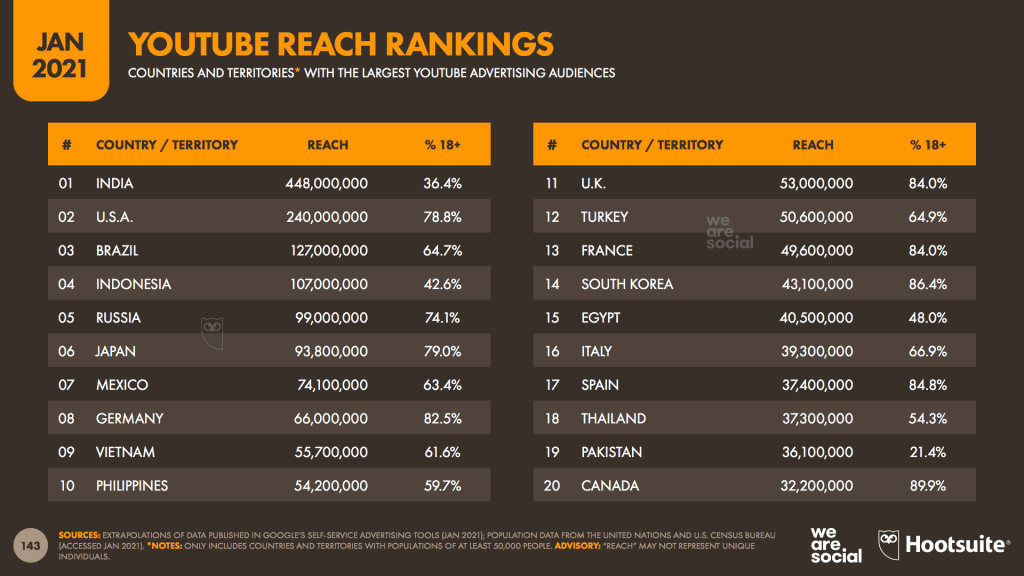 สรุปเจาะลึกรายงาน Digital Stat 2021 จาก We Are Social เพื่อนักการตลาดออนไลน์ไทย ในส่วนของ Social media Trends 2021 ทุกแพลตฟอร์ม