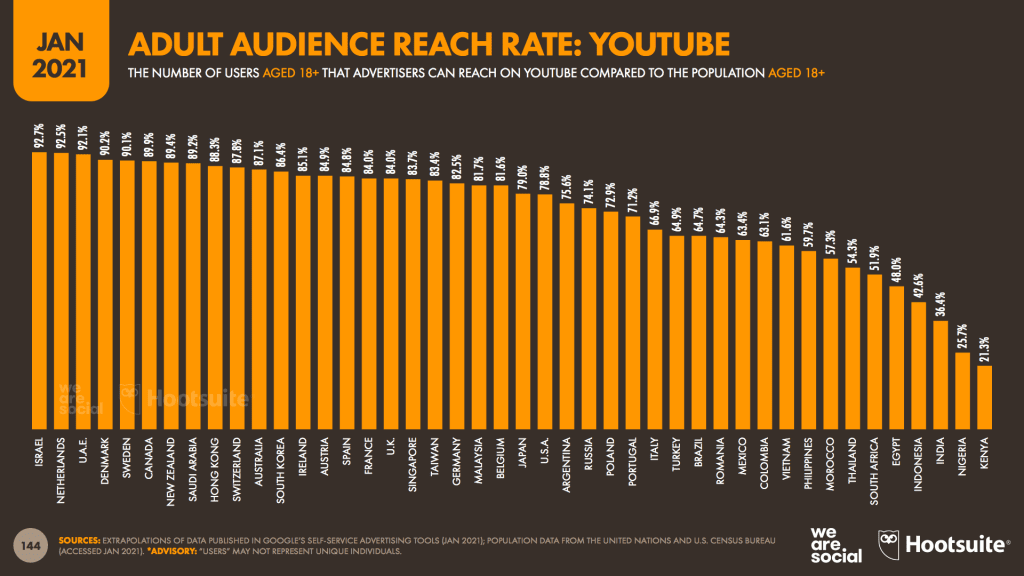 สรุปเจาะลึกรายงาน Digital Stat 2021 จาก We Are Social เพื่อนักการตลาดออนไลน์ไทย ในส่วนของ Social media Trends 2021 ทุกแพลตฟอร์ม