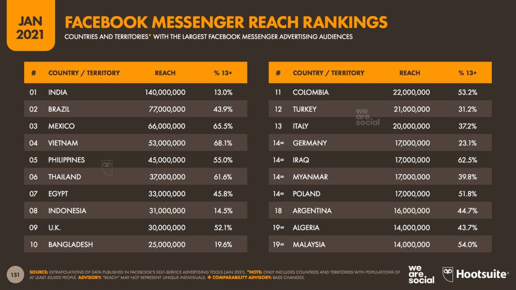 สรุปเจาะลึกรายงาน Digital Stat 2021 จาก We Are Social เพื่อนักการตลาดออนไลน์ไทย ในส่วนของ Social media Trends 2021 ทุกแพลตฟอร์ม