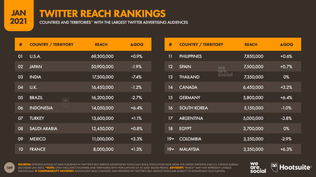 สรุปเจาะลึกรายงาน Digital Stat 2021 จาก We Are Social เพื่อนักการตลาดออนไลน์ไทย ในส่วนของ Social media Trends 2021 ทุกแพลตฟอร์ม