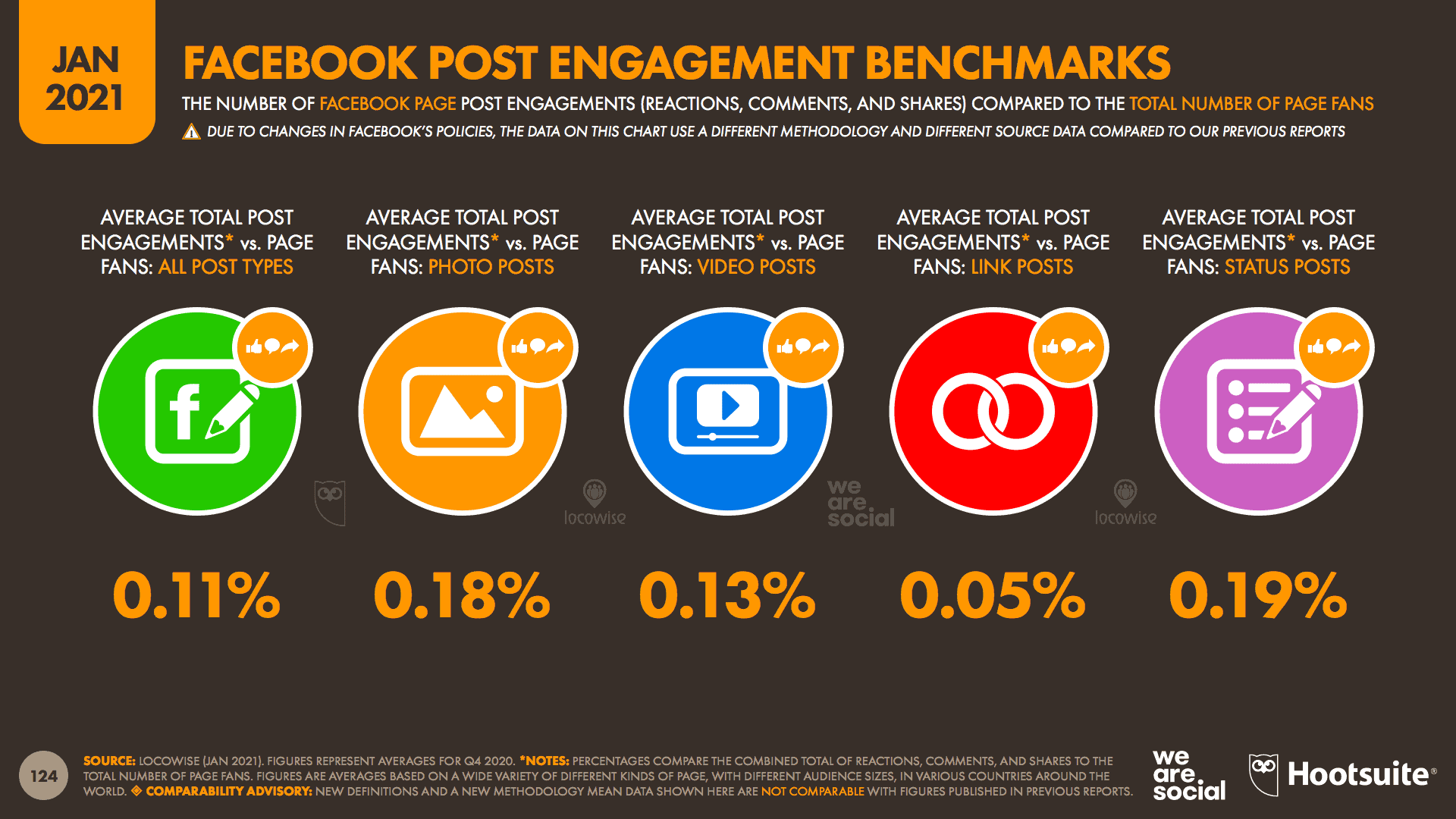 สรุป Digital Stat 2021 จากรายงาน We Are Social เจาะลึกในส่วน Social media