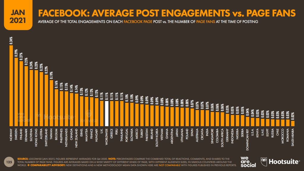 สรุปเจาะลึกรายงาน Digital Stat 2021 จาก We Are Social เพื่อนักการตลาดออนไลน์ไทย ในส่วนของ Social media Trends 2021 ทุกแพลตฟอร์ม