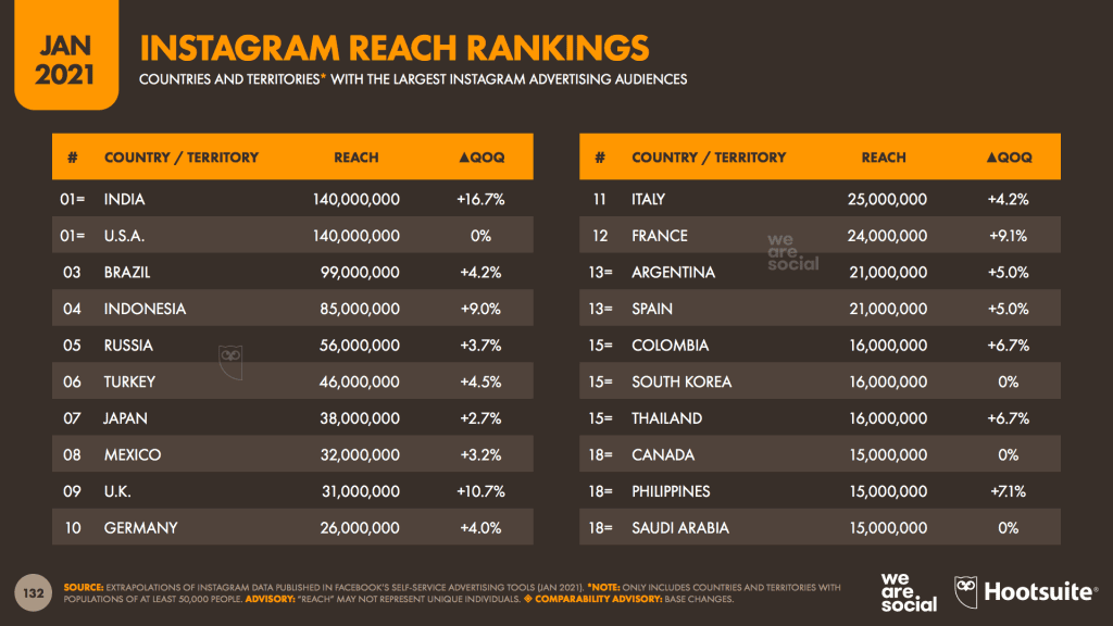 สรุปเจาะลึกรายงาน Digital Stat 2021 จาก We Are Social เพื่อนักการตลาดออนไลน์ไทย ในส่วนของ Social media Trends 2021 ทุกแพลตฟอร์ม