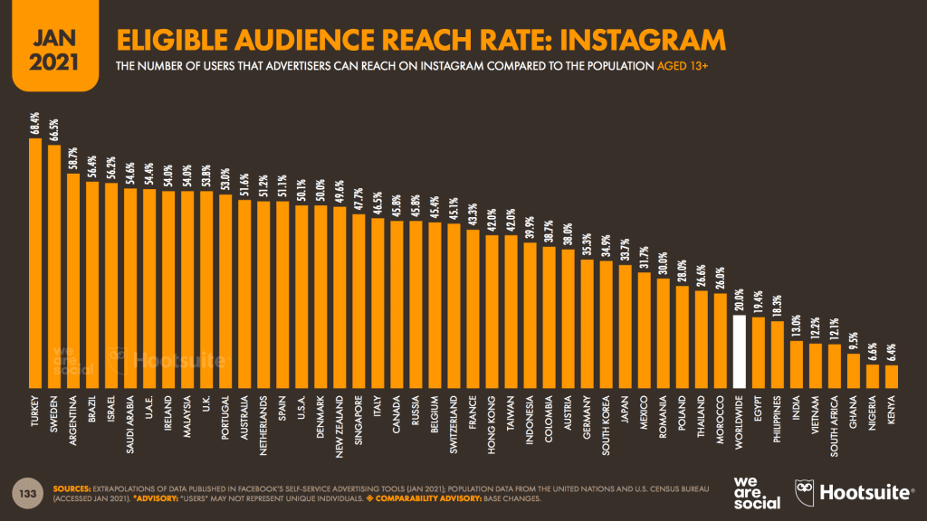 สรุปเจาะลึกรายงาน Digital Stat 2021 จาก We Are Social เพื่อนักการตลาดออนไลน์ไทย ในส่วนของ Social media Trends 2021 ทุกแพลตฟอร์ม