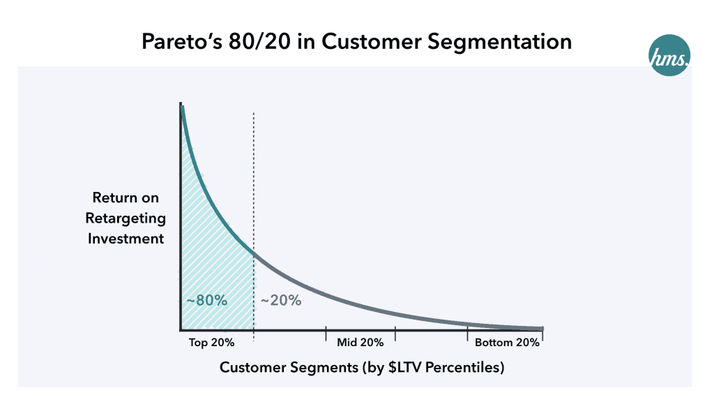 Pareto Marketing จาก 80/20 ทำน้อยได้มาก สู่ RFM Model การแบ่งกลุ่มลูกค้าตามความสำคัญ Smart Customer Segmentation ด้วย Data-Driven Marketing