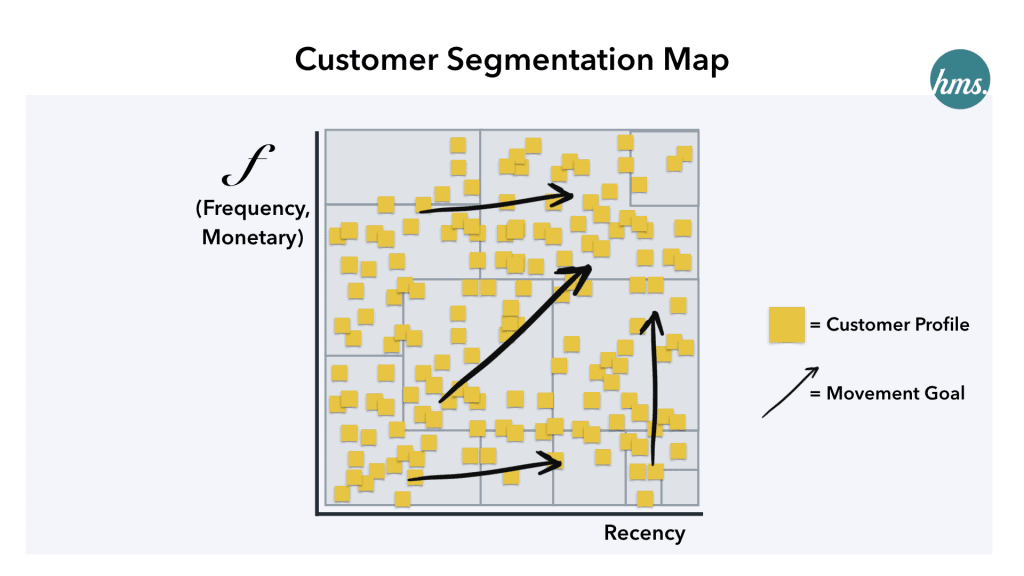 Pareto Marketing จาก 80/20 ทำน้อยได้มาก สู่ RFM Model การแบ่งกลุ่มลูกค้าตามความสำคัญ Smart Customer Segmentation ด้วย Data-Driven Marketing