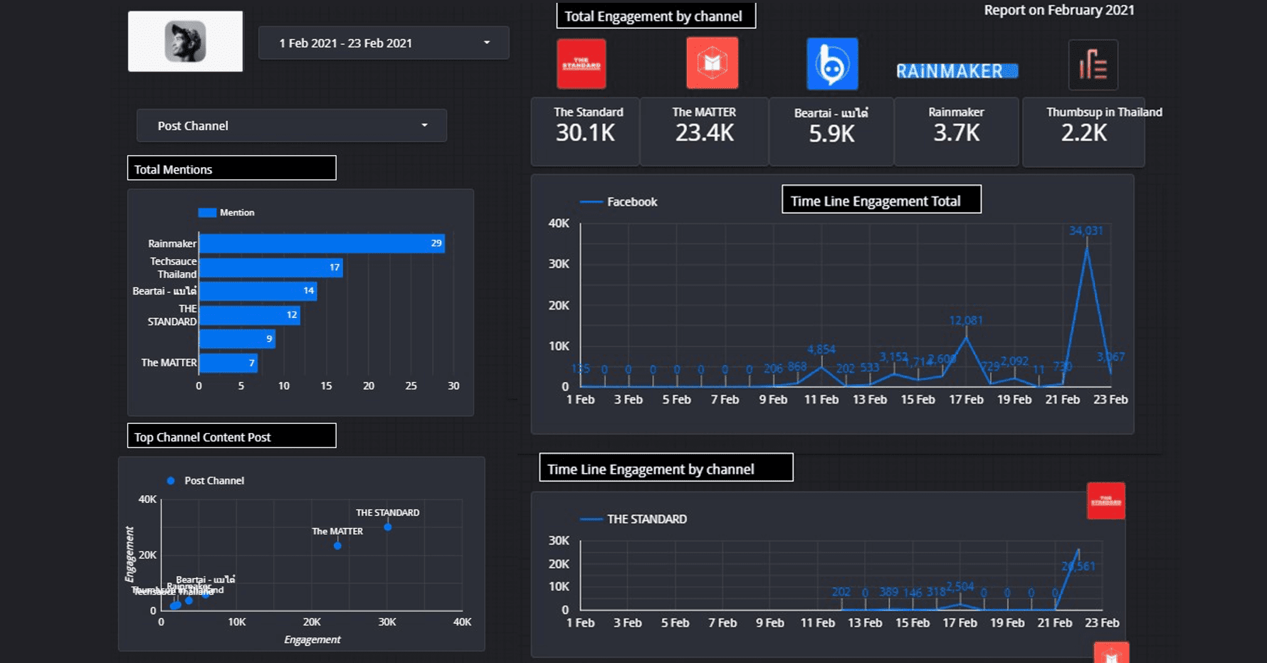 Data Visualization ออกแบบรายงานด้วย Google Data Studio กับ 5 เพจดังที่ทำ Clubhouse