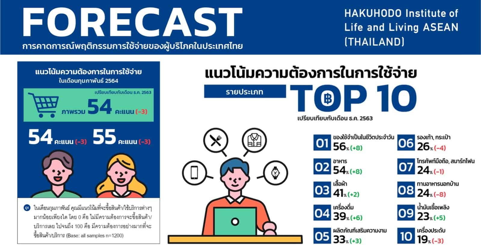 เผย Insight พฤติกรรมการใช้เงินของคนไทยในปี 2021