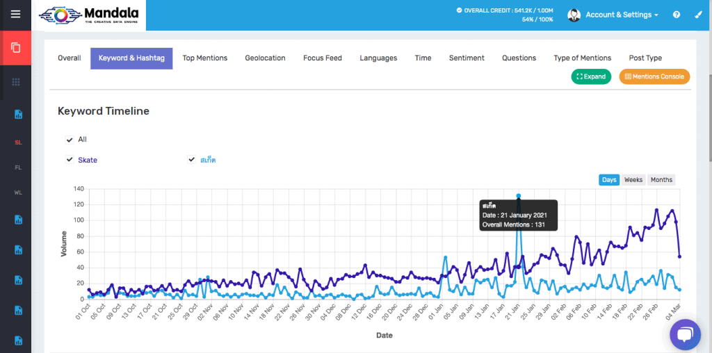 เจาะลึกเทรนด์ Surf Skate Board Trend หรือเซิร์ฟสเก็ตบอร์ดที่กำลังโด่งดังเป็นกระแสในไทย ด้วย Mandala Analytics Social Listening Tool