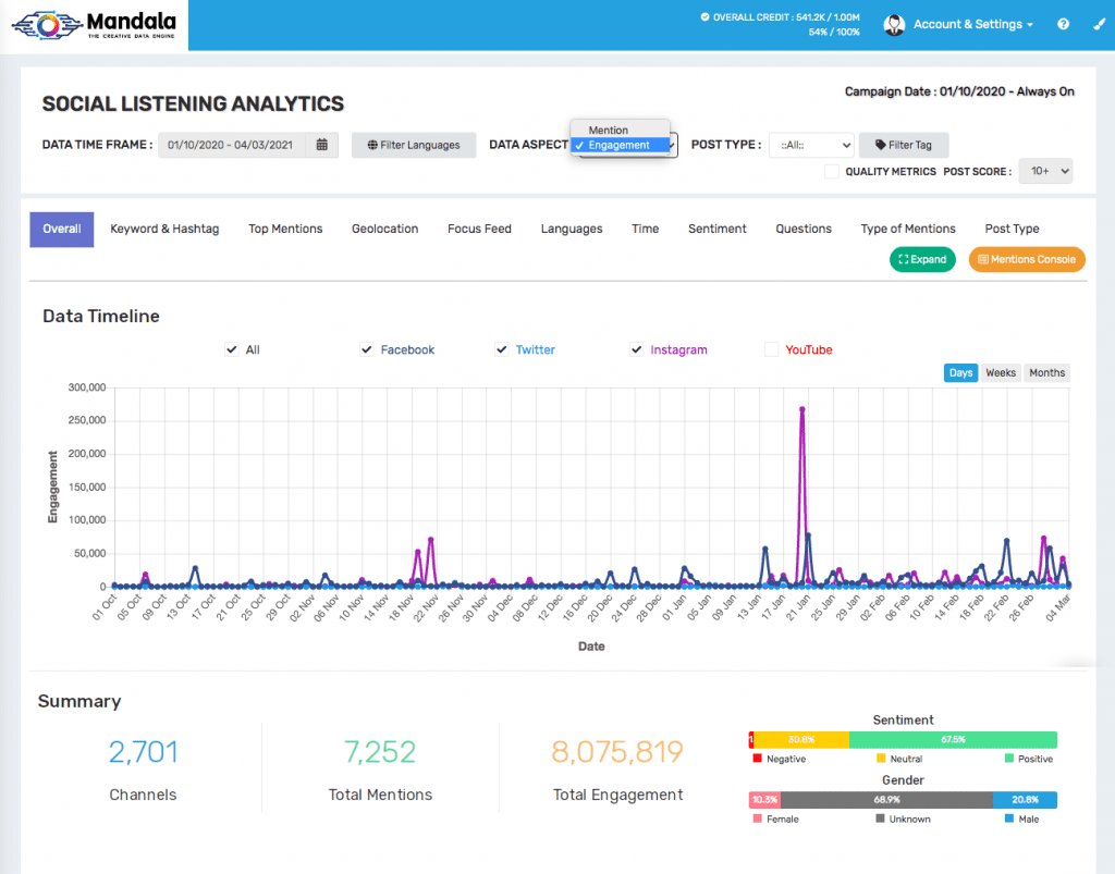 เจาะลึกเทรนด์ Surf Skate Board Trend หรือเซิร์ฟสเก็ตบอร์ดที่กำลังโด่งดังเป็นกระแสในไทย ด้วย Mandala Analytics Social Listening Tool