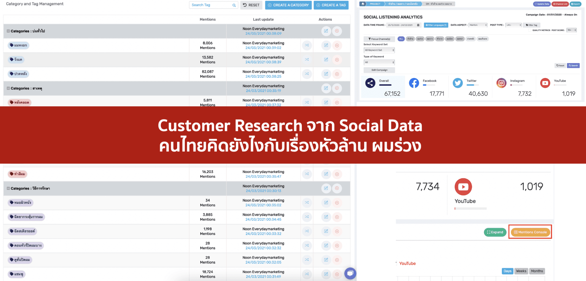 Consumer Insight จาก Social listening tool คนไทยคิดยังไงกับเรื่องผมร่วง หัวล้าน