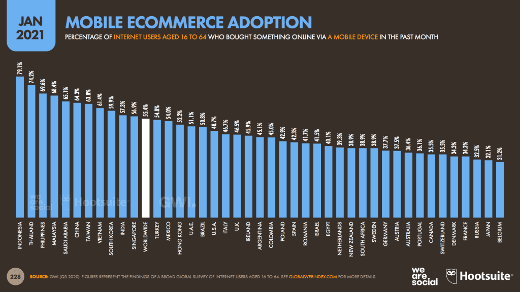 สรุป 16 สถิติ Insight E-commerce Stat 2021 จาก We Are Social พฤติกรรมการช้อปปิ้งออนไลน์ของคนไทยและทั่วโลกในทุกแง่มุมที่นักการตลาดต้องรู้