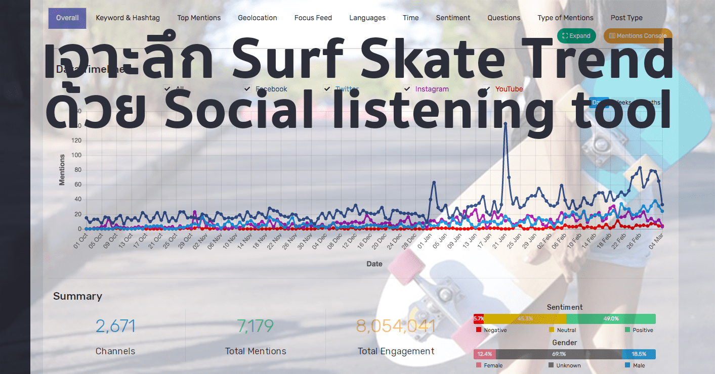 เจาะเทรนด์ Surf Skate Board ปังเพราะใครจาก Data ด้วย Social listening tool