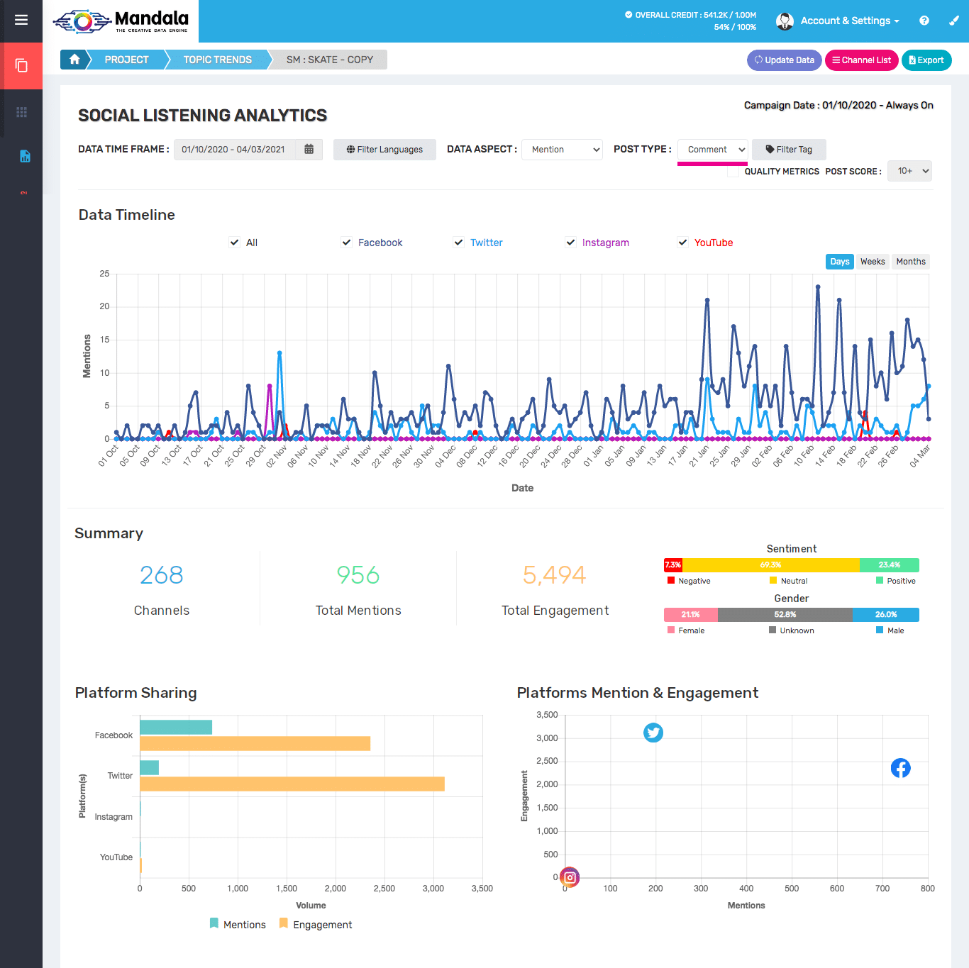 เจาะลึกเทรนด์ Surf Skate Board Trend หรือเซิร์ฟสเก็ตบอร์ดที่กำลังโด่งดังเป็นกระแสในไทย ด้วย Mandala Analytics Social Listening Tool