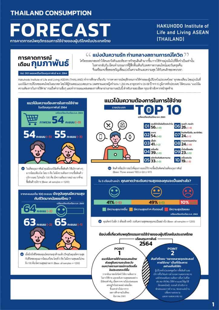 ฮาคูโฮโด เผย Insight พฤติกรรมการใช้เงินของคนไทยในปี 2021 ชี้พฤติกรรมผู้บริโภคในสังคมไทยตั้งการ์ดรัดเข็มขัดแน่น