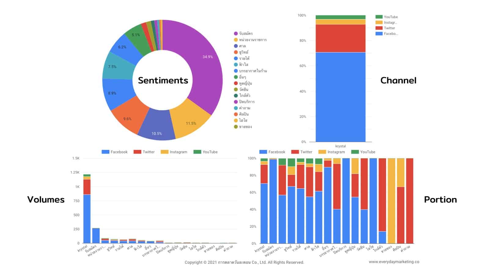 ใช้ Social Listening วิเคราะห์ Krystal Club ด้วย Data จากการทำ Social Sentiments