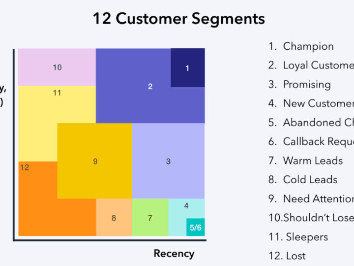 12 Marketing Strategy กลยุทธ์การตลาดเพื่อพิชิต 12 Customer Segmentation จากการทำ Data-Driven Marketing ด้วยหลักการ RFM Model ตอนที่ 3
