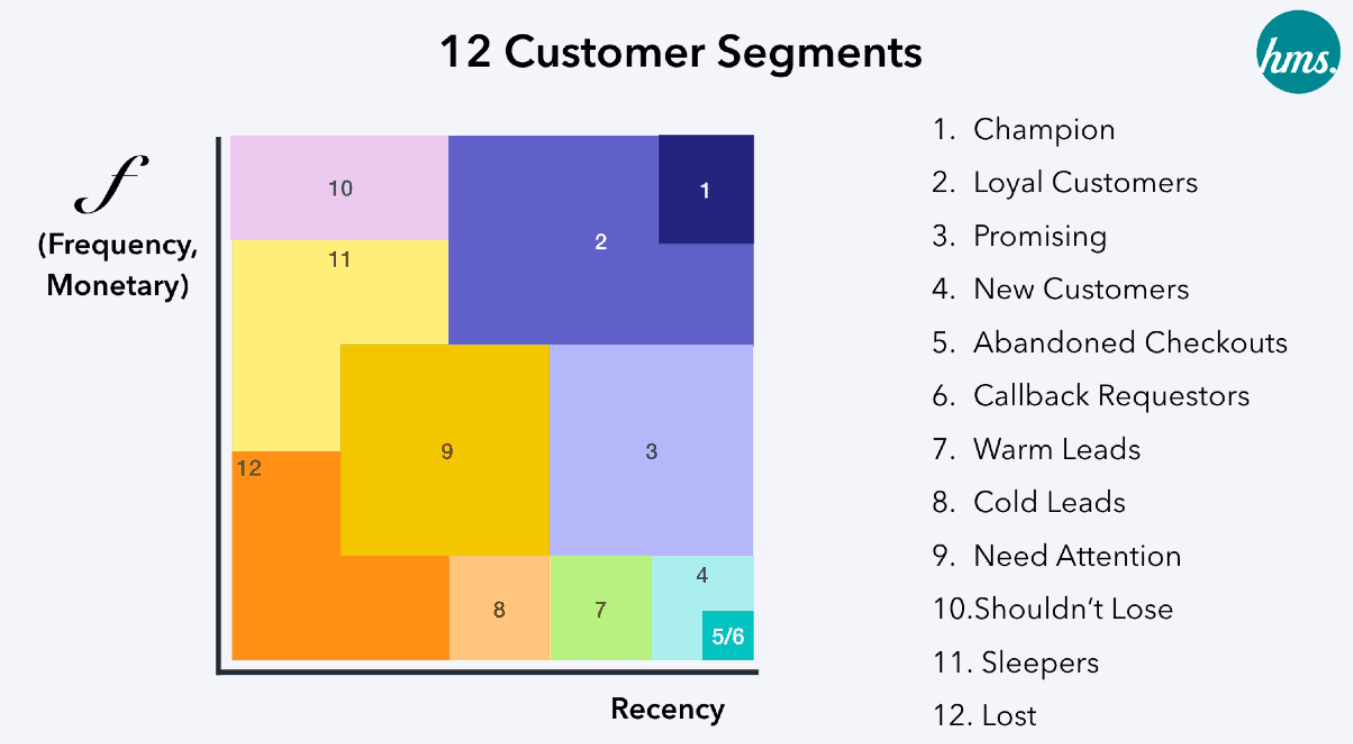 12 Strategy เพื่อพิชิต 12 Customer Segmentation จาก RFM Model ตอนที่ 1