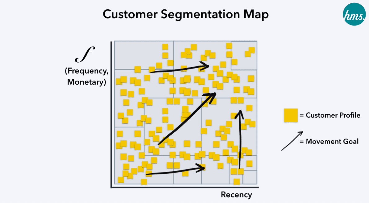 12 Strategy เพื่อพิชิต 12 Customer Segmentation จาก RFM Model ตอนที่ 2