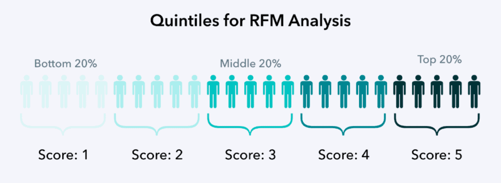 วิธีการทำ RFM Analysis จาก Transaction Data เพื่อแบ่งกลุ่มลูกค้าออกมาเป็น 12 Customer Segmentation จากพฤติกรรมการซื้อสำหรับการตลาดออนไลน์