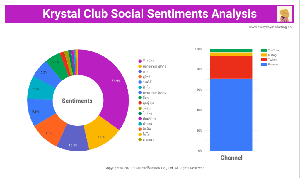วิเคราะห์เจาะลึก Krystal Club ผับดังที่ทองหล่อ ด้วยการทำ Social Sentiments Analysis จาก Social listening tool ของ Mandala Analytics