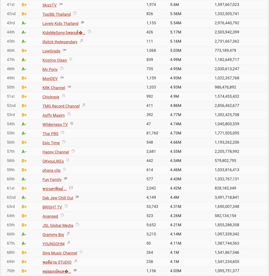 Top 100 Youtuber ไทยที่มีผู้ติดตาม Subscriber สูงสุด 2021 - การตลาดวันละตอน