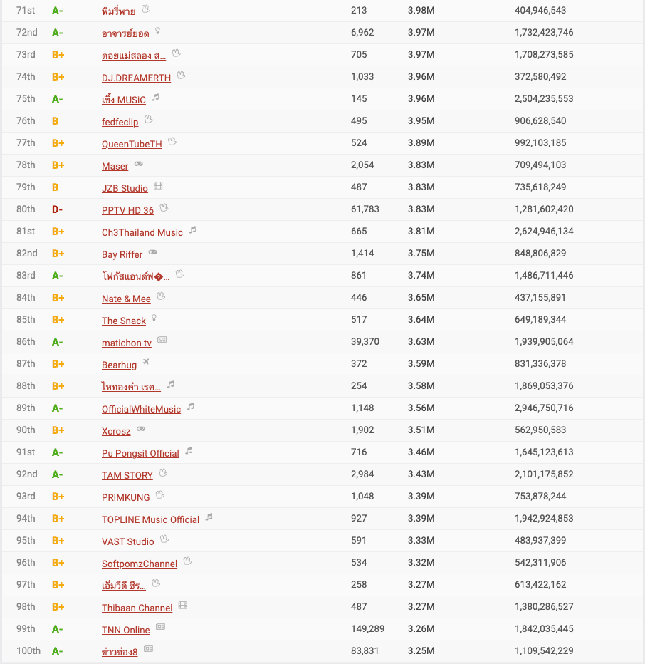 Top 100 Youtuber ไทยที่มีผู้ติดตาม Subscriber สูงสุด 2021 - การตลาดวันละตอน