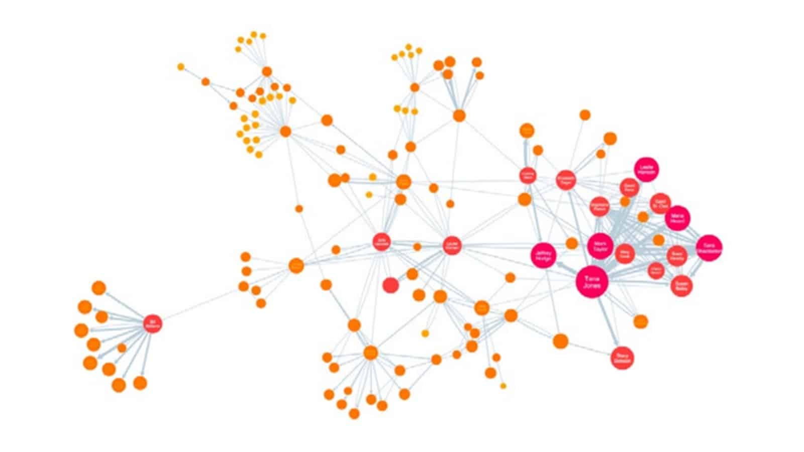 Centrality หลักการที่อยู่เบื้องหลังการหา Influencer ที่แท้จริง