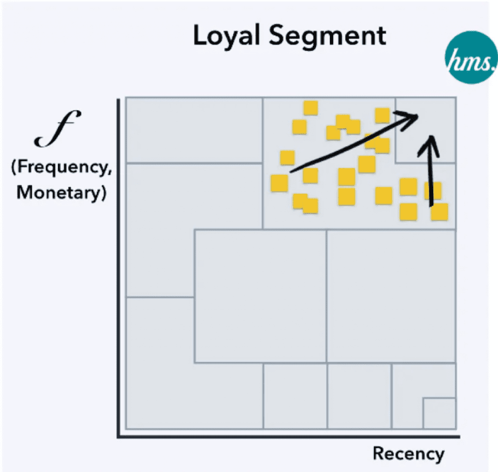 RFM Model and Behavioral Segmentation for customer loyalty